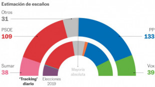 El PP pierde tres escaños en un día y Sumar gana cinco