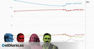 Encuesta: El PSOE sube y la derecha no tiene asegurada la mayoría a una semana de las elecciones generales