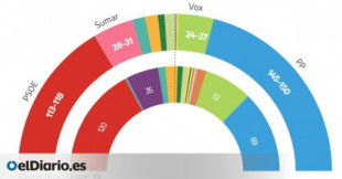 PP y Vox se sitúan al borde de la mayoría absoluta según las encuestas