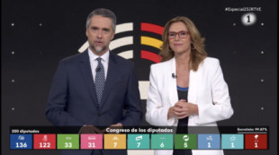 Sorpresa mayúscula en La 1: supera a Ferreras, Vallés y Piqueras en la noche electoral