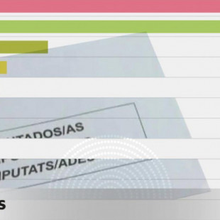 Los votos perdidos: Sumar es el partido más perjudicado por el sistema electoral con 600.000 votos sin representación