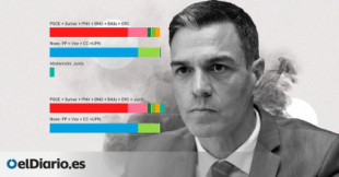 Todos los escenarios para la investidura de Pedro Sánchez tras el movimiento de un diputado por el voto CERA