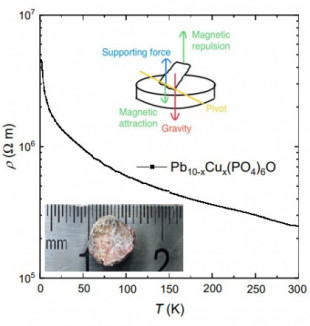 Nuevos resultados en contra de la superconductividad ambiental de LK-99