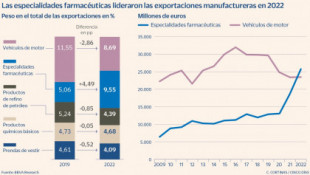 La industria farmacéutica da el ‘sorpasso’ al automóvil como mayor exportadora de España