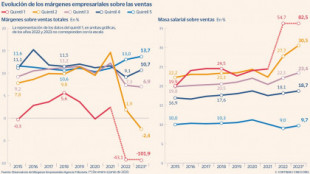 Las grandes empresas disparan sus márgenes hasta máximos históricos