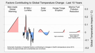 ¿Qué y quiénes están impulsando a las temperaturas globales a récords históricos en 2023?