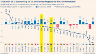 España crece y reduce la emisión de gases contaminantes al mayor ritmo de Europa