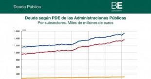España ya gasta mas en intereses de deuda pública que en prestaciones por desempleo