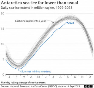 El hielo marino de la Antártida en un nivel "alucinante" alarma a los expertos [ENG]