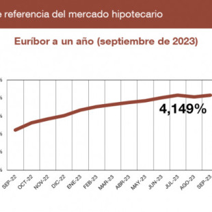 El euríbor a un año sube hasta el 4,149 % en septiembre