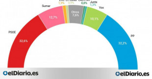 El PSOE cae casi un punto y está prácticamente empatado con el PP, según el CIS