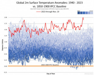 Superada en 2ºC la temperatura media global del planeta