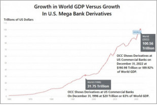 Tres grandes bancos de Wall Street poseen 157,3 billones de dólares en derivados, 56,7 billones más que el PIB mundial del año pasado [ENG]