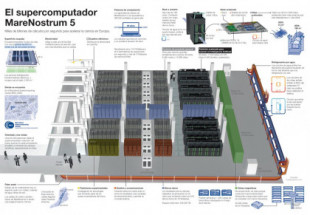 Marenostrum 5, una infografía interactiva para entender cómo es este supercomputador
