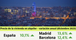 El precio del alquiler crece un 10,1% en España durante 2023