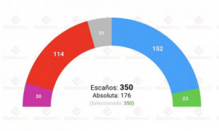 Encuestas. Vox se desploma hasta los 23 escaños: Feijóo y Abascal no alcanzarían la mayoría absoluta
