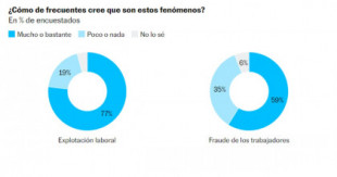 Dos de cada tres españoles piensa que tener un empleo de calidad depende más de los contactos que de la valía