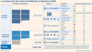 Stellantis presiona por más ayudas con el 41% de la producción de coches de España en juego