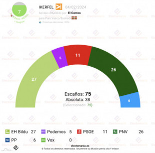 Encuesta Euskadi: EH Bildu ganaría las elecciones