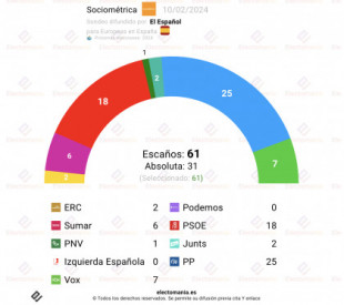 Encuesta Europeas (Sociométrica 10feb): Podemos e Izquierda Española, sin escaños [GRÁFICO]