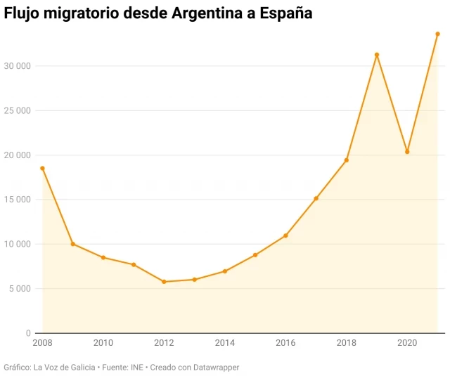 Cifras récord de emigrantes argentinos en España