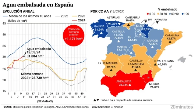 Las lluvias consiguen que los embalses catalanes mejoren por primera vez en ocho meses y afianzan la subida a nivel nacional