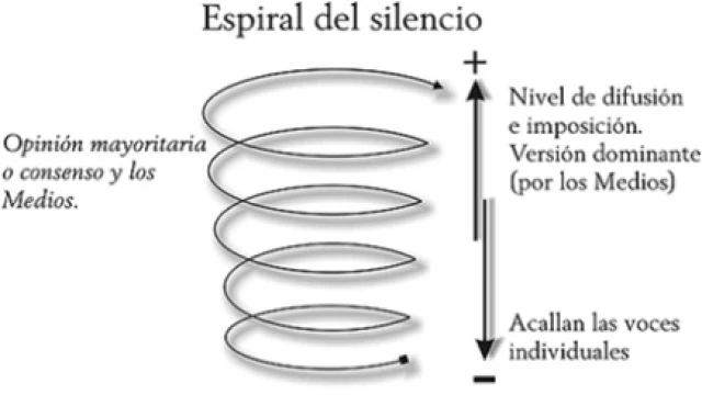 Espiral del silencio