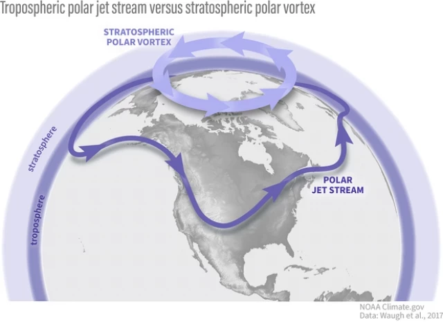 Sorpresa en el mundo científico atmosférico: el vórtice polar estratosférico está girando hacia atrás en marzo de 2024