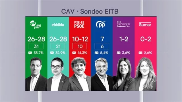 Encuesta electoral de EITB para las elecciones vascas del 21A