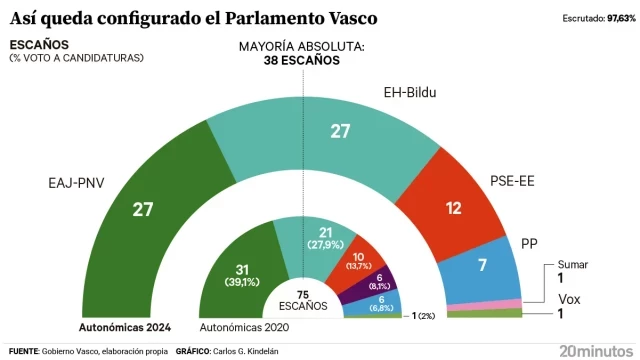 El PNV logra retener el Gobierno Vasco en alianza con el PSOE pero EH Bildu empata en escaños con un resultado histórico