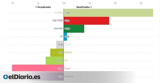 Elkarrekin Podemos y Sumar, los más perjudicados por el sistema electoral en las elecciones del 21A en Euskadi