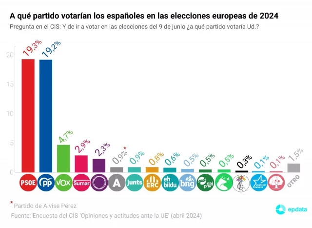 El CIS ve empate técnico PP - PSOE en europeas