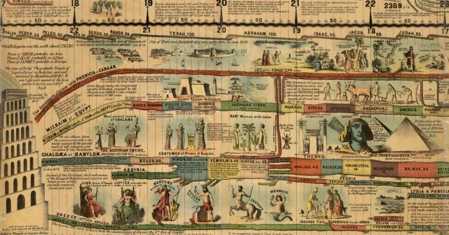 Un pergamino de 22 pies de largo del siglo XIX presenta una cronología de la historia mundial percibida hasta ese momento (ENG)