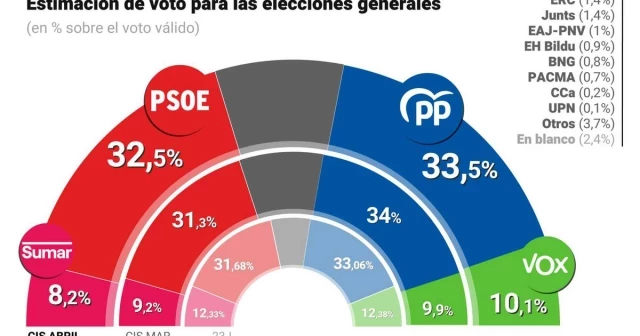 El CIS dispara la intención de voto del PSOE tras la carta de Sánchez y su periodo de reflexión