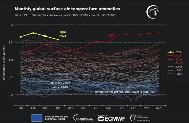 Abril de 2024 fue el más caluroso en los registros globales