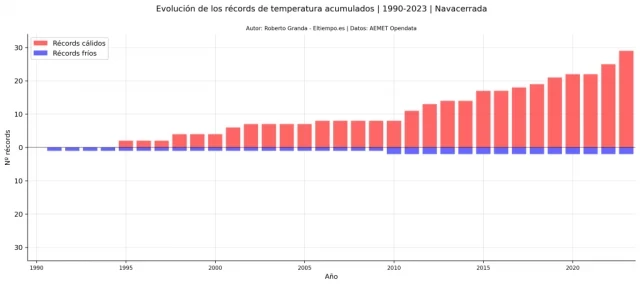 España vive más de 6 récords cálidos por cada uno frío