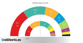 El PSC gana las elecciones catalanas con 42 escaños y el
independentismo pierde la mayoría absoluta
