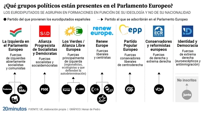 Guía básica para entender a qué grupo de la Eurocámara irá a parar tu voto a los partidos españoles en las elecciones europeas