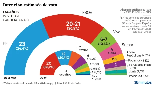 El PP duplica escaños y ganaría el 9J, mientras el PSOE resiste y Sumar y Podemos pugnan por su espacio