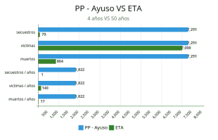 Ayuso - pp vs ETA
