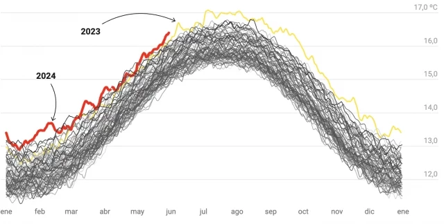 Doce meses seguidos con récord de calor a nivel global