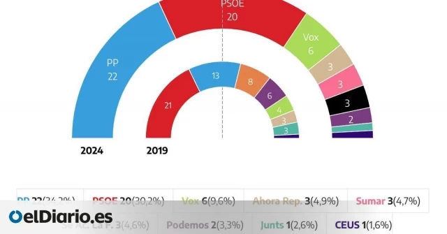El PP gana las elecciones europeas por dos escaños al PSOE