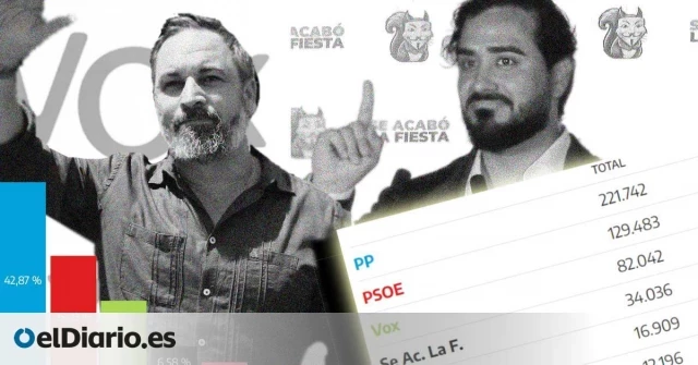 Murcia se afianza como el gran bastión de la ultraderecha en España: uno de cada cinco votantes elige a Vox o a Alvise