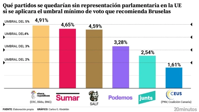 Los partidos nacionalistas, Sumar o Alvise no tendrían eurodiputados si España aplicara el umbral mínimo de voto que le exige Bruselas