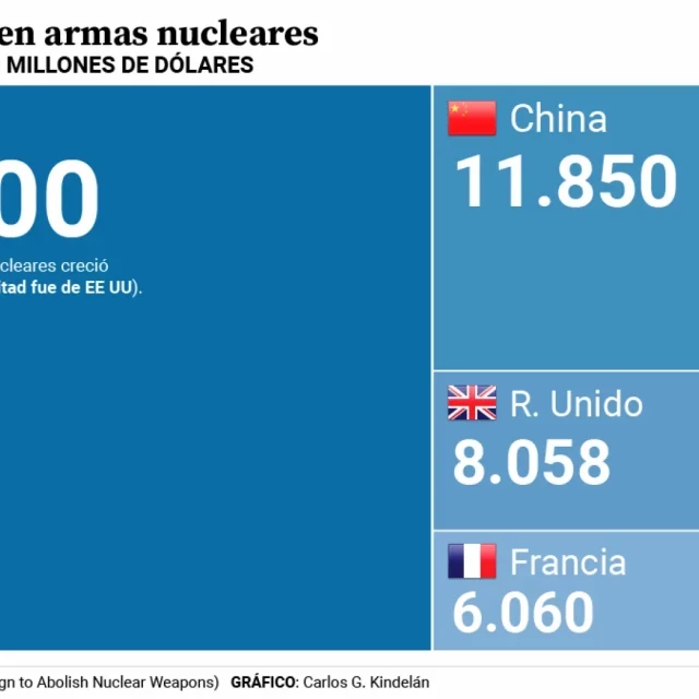 Las nueve potencias atómicas gastan 3.000 dólares al segundo en armas nucleares: esta es la lista de países que más dinero dedican
