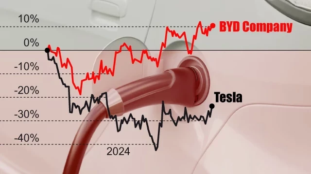 Buffett pisa el freno al desinvertir en BYD, el mayor rival de Tesla en el coche eléctrico