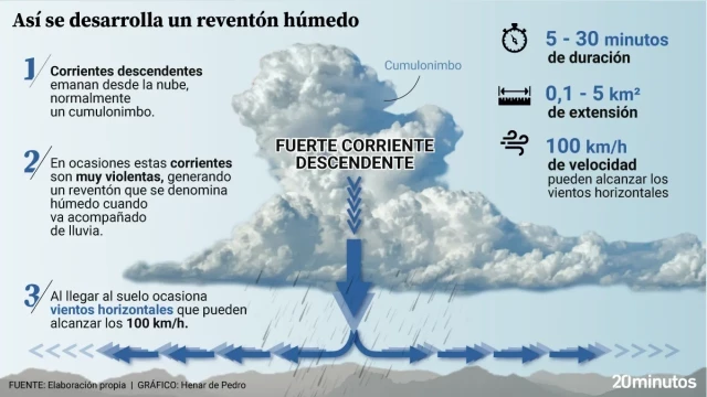¿Cómo se generan los reventones húmedos? Así surgió el violento "globo de agua" que dejó imprevistas escenas huracanadas en Madrid