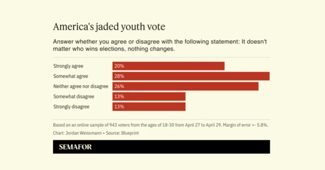 'Un imperio moribundo dirigido por gente mala': Una encuesta revela la desesperación de los jóvenes ante la política estadounidense [EN]