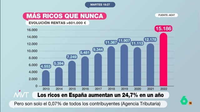 Nunca hemos tenido tantos ricos en España: aumentan un 24,7% en 2022 aunque son solo el 0,07% de los contribuyentes