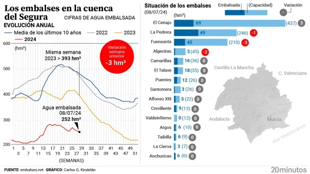 Murcia, la región más azotada por la sequía pero en la que siguen sin vivir restricciones de agua: "Es un caso de éxito"